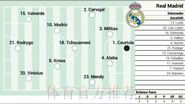 阿斯预测皇马德比首发:罗德里戈伪9号 巴尔韦德登场